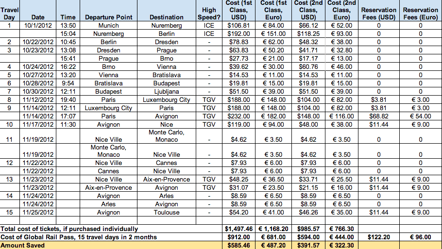 Eurail Cost Comparison How Much Money Can You Save?