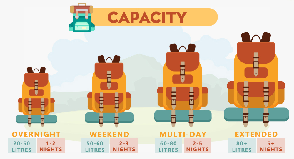 Different capacities of backpacks