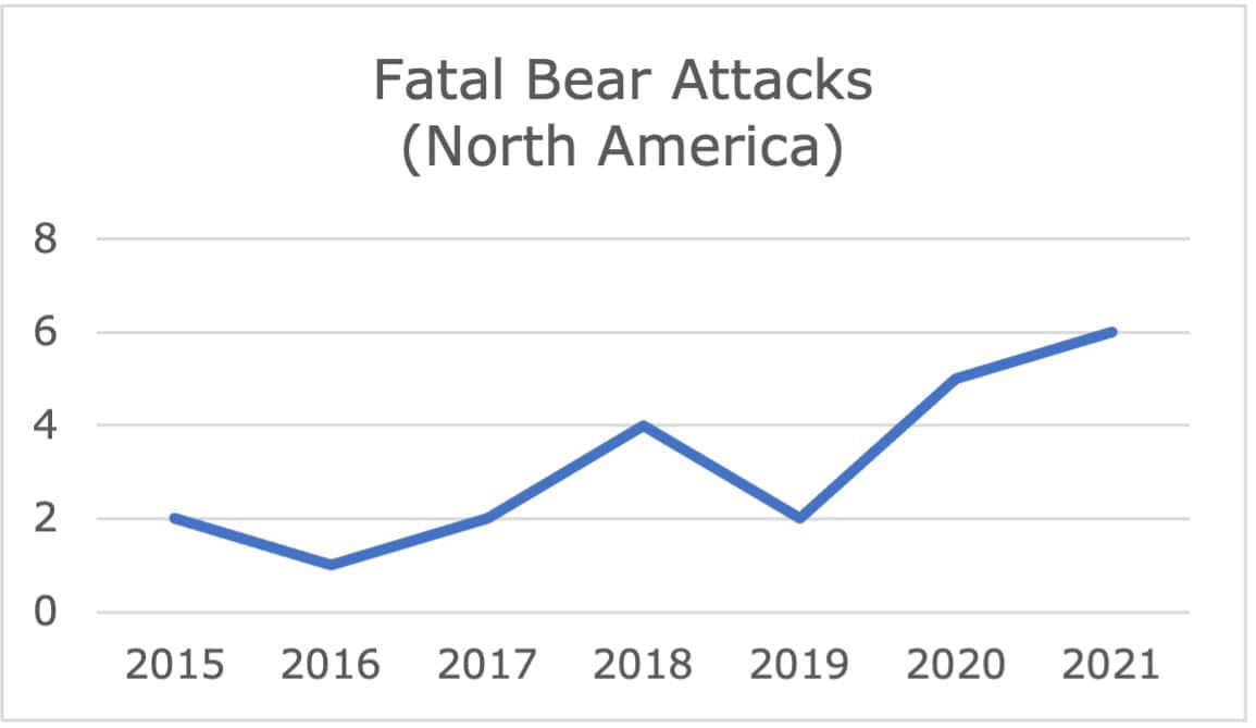 Chart of fatal bear attacks in North America